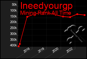 Total Graph of Ineedyourgp