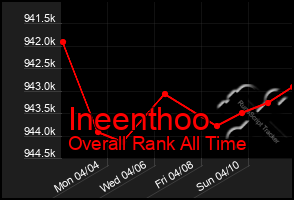 Total Graph of Ineenthoo