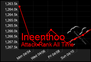 Total Graph of Ineenthoo