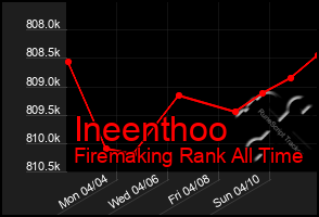 Total Graph of Ineenthoo