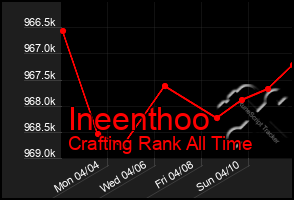 Total Graph of Ineenthoo