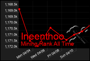 Total Graph of Ineenthoo