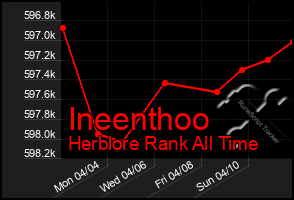 Total Graph of Ineenthoo