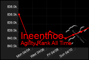 Total Graph of Ineenthoo