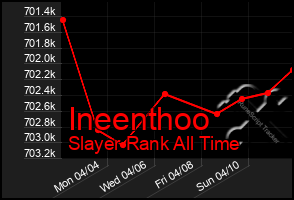 Total Graph of Ineenthoo