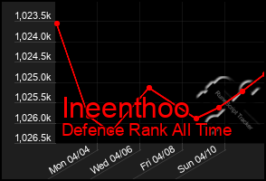 Total Graph of Ineenthoo