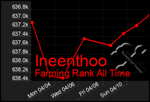 Total Graph of Ineenthoo