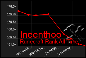 Total Graph of Ineenthoo