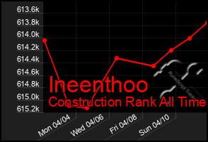 Total Graph of Ineenthoo