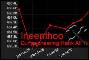 Total Graph of Ineenthoo