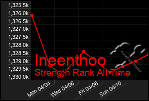 Total Graph of Ineenthoo