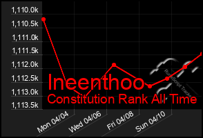 Total Graph of Ineenthoo