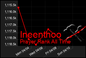 Total Graph of Ineenthoo