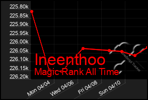 Total Graph of Ineenthoo