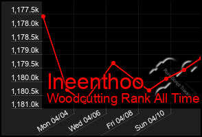 Total Graph of Ineenthoo