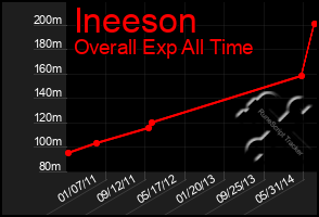 Total Graph of Ineeson