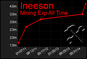 Total Graph of Ineeson
