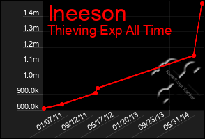 Total Graph of Ineeson