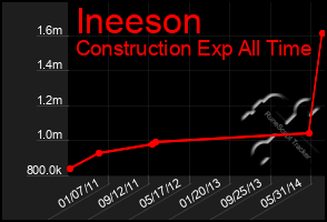 Total Graph of Ineeson