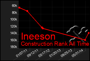 Total Graph of Ineeson