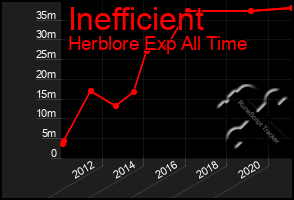 Total Graph of Inefficient