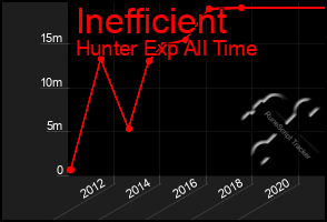 Total Graph of Inefficient