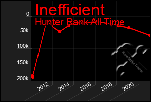 Total Graph of Inefficient