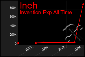 Total Graph of Ineh