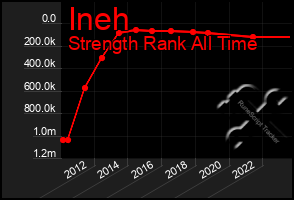 Total Graph of Ineh