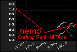 Total Graph of Inemo