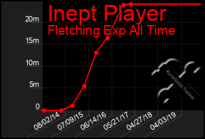 Total Graph of Inept Player