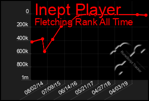 Total Graph of Inept Player