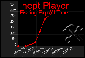 Total Graph of Inept Player