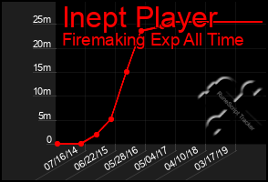 Total Graph of Inept Player