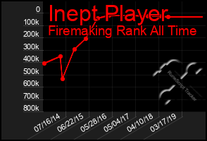 Total Graph of Inept Player