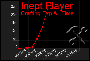 Total Graph of Inept Player