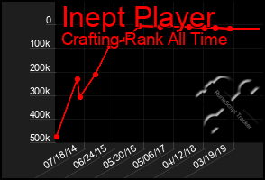 Total Graph of Inept Player