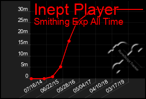 Total Graph of Inept Player