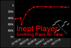 Total Graph of Inept Player