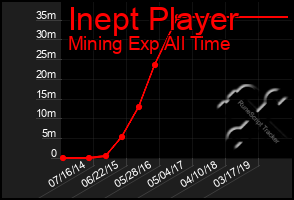 Total Graph of Inept Player