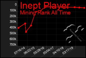 Total Graph of Inept Player