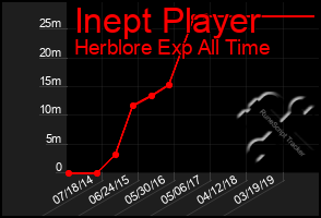 Total Graph of Inept Player