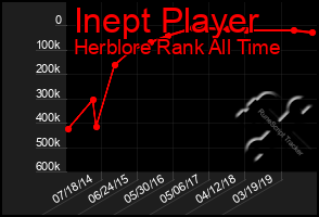 Total Graph of Inept Player