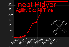 Total Graph of Inept Player