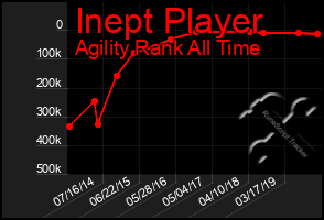 Total Graph of Inept Player