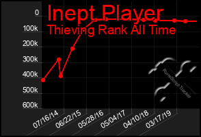 Total Graph of Inept Player