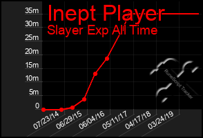 Total Graph of Inept Player