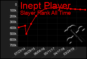 Total Graph of Inept Player