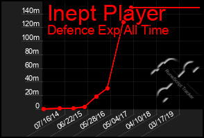 Total Graph of Inept Player