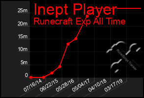 Total Graph of Inept Player